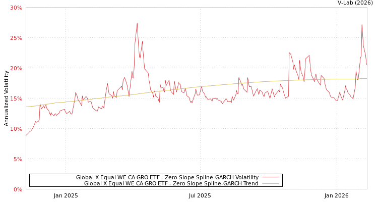 graph of Global X Equal WE CA GRO ETF S0GARCH