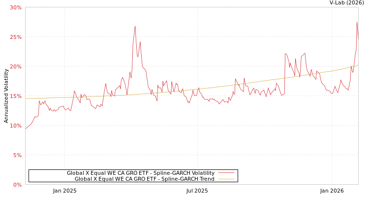 graph of Global X Equal WE CA GRO ETF SGARCH