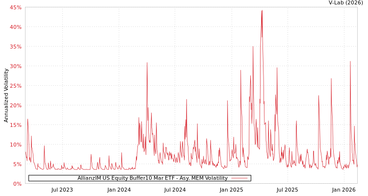 graph of AllianzIM US Equity Buffer10 Mar ETF AMEM