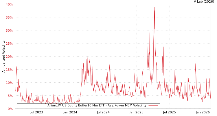 graph of AllianzIM US Equity Buffer10 Mar ETF APMEM
