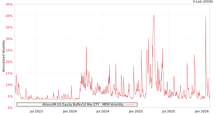 graph of AllianzIM US Equity Buffer10 Mar ETF MEM
