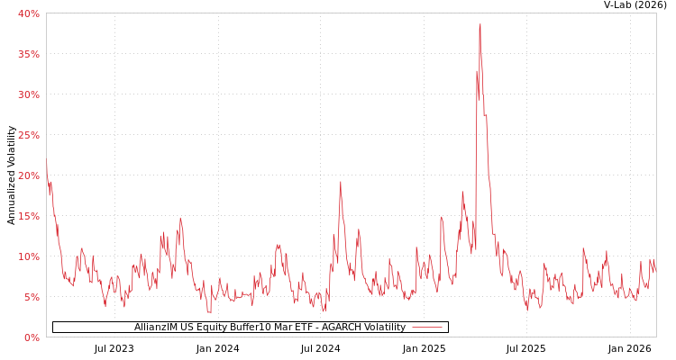 graph of AllianzIM US Equity Buffer10 Mar ETF AGARCH