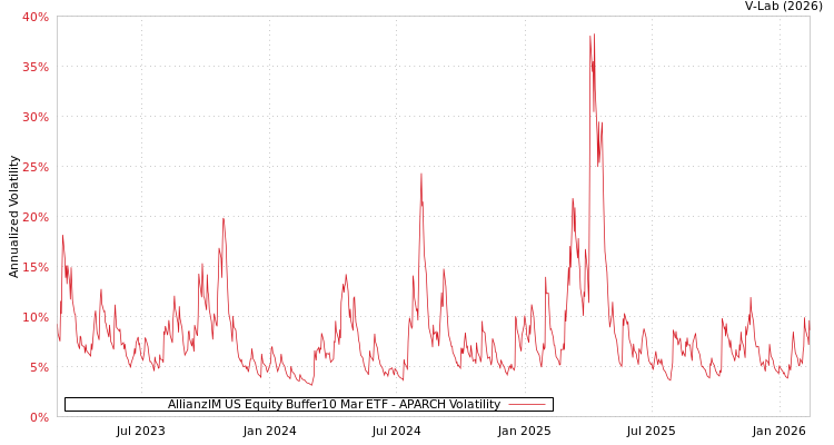 graph of AllianzIM US Equity Buffer10 Mar ETF APARCH