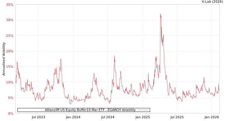 graph of AllianzIM US Equity Buffer10 Mar ETF EGARCH