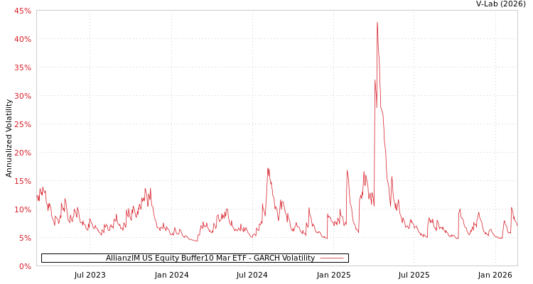 graph of AllianzIM US Equity Buffer10 Mar ETF GARCH