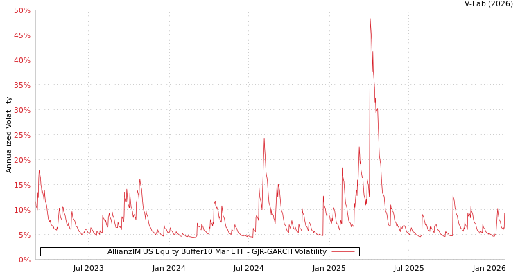 graph of AllianzIM US Equity Buffer10 Mar ETF GJR-GARCH
