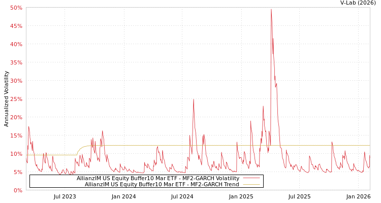graph of AllianzIM US Equity Buffer10 Mar ETF MF2-GARCH