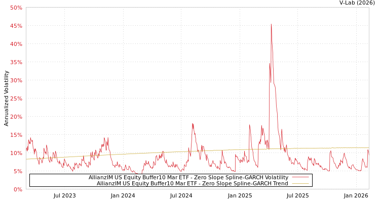 graph of AllianzIM US Equity Buffer10 Mar ETF S0GARCH