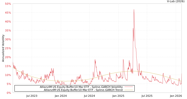 graph of AllianzIM US Equity Buffer10 Mar ETF SGARCH
