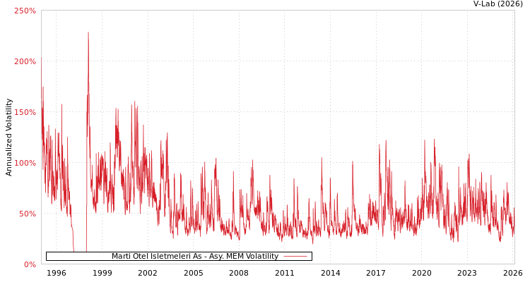 graph of Marti Otel Isletmeleri As AMEM