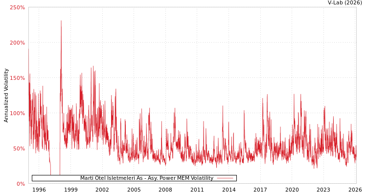 graph of Marti Otel Isletmeleri As APMEM