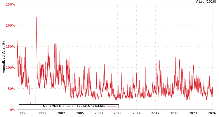 graph of Marti Otel Isletmeleri As MEM