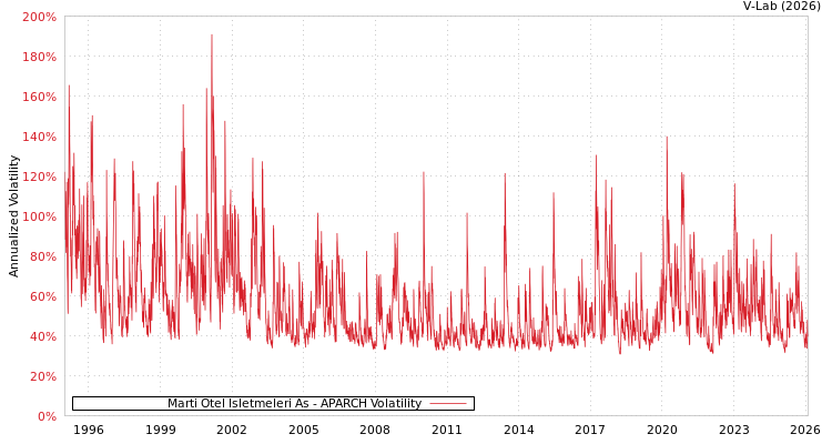 graph of Marti Otel Isletmeleri As APARCH