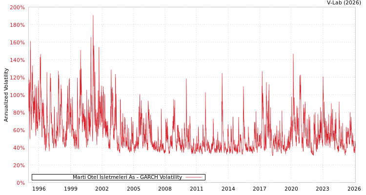 graph of Marti Otel Isletmeleri As GARCH