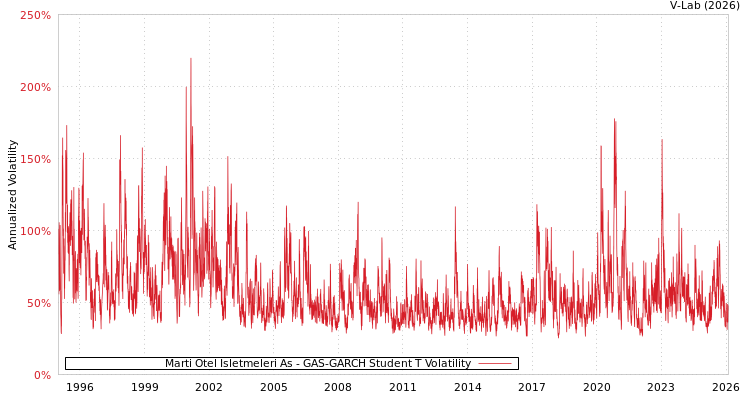 graph of Marti Otel Isletmeleri As GAS-GARCH-T