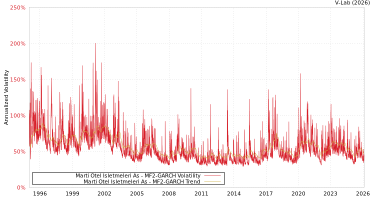 graph of Marti Otel Isletmeleri As MF2-GARCH