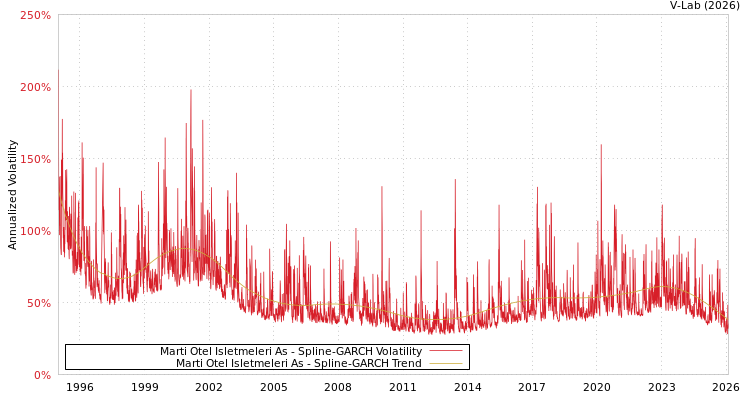 graph of Marti Otel Isletmeleri As SGARCH