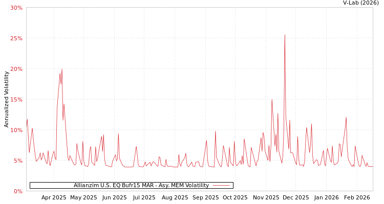 graph of Allianzim U.S. EQ Bufr15 MAR AMEM
