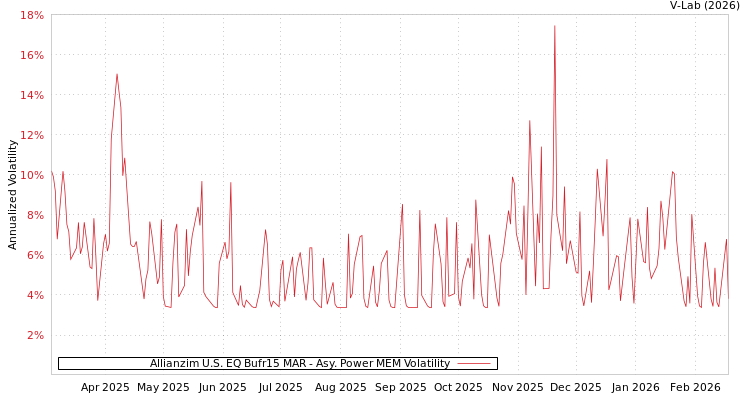 graph of Allianzim U.S. EQ Bufr15 MAR APMEM