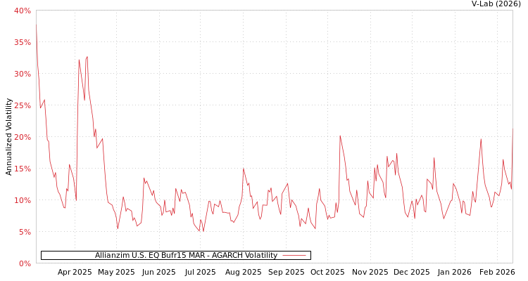 graph of Allianzim U.S. EQ Bufr15 MAR AGARCH