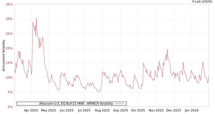 graph of Allianzim U.S. EQ Bufr15 MAR APARCH