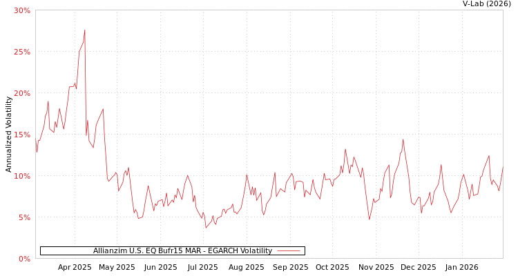 graph of Allianzim U.S. EQ Bufr15 MAR EGARCH