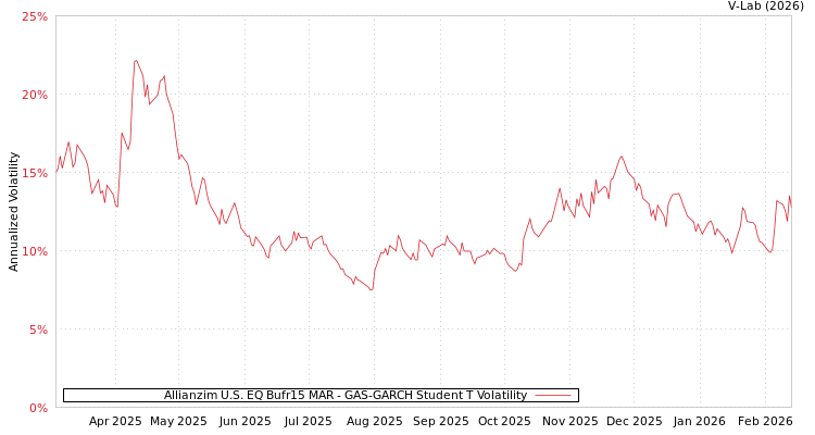 graph of Allianzim U.S. EQ Bufr15 MAR GAS-GARCH-T