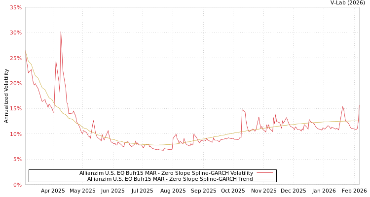 graph of Allianzim U.S. EQ Bufr15 MAR S0GARCH