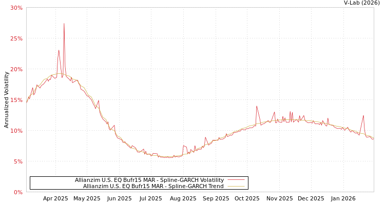 graph of Allianzim U.S. EQ Bufr15 MAR SGARCH