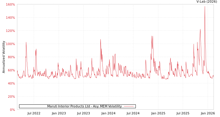 graph of Maruti Interior Products Ltd AMEM
