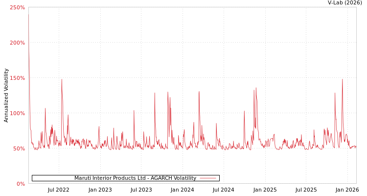 graph of Maruti Interior Products Ltd AGARCH