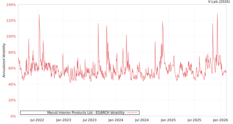 graph of Maruti Interior Products Ltd EGARCH
