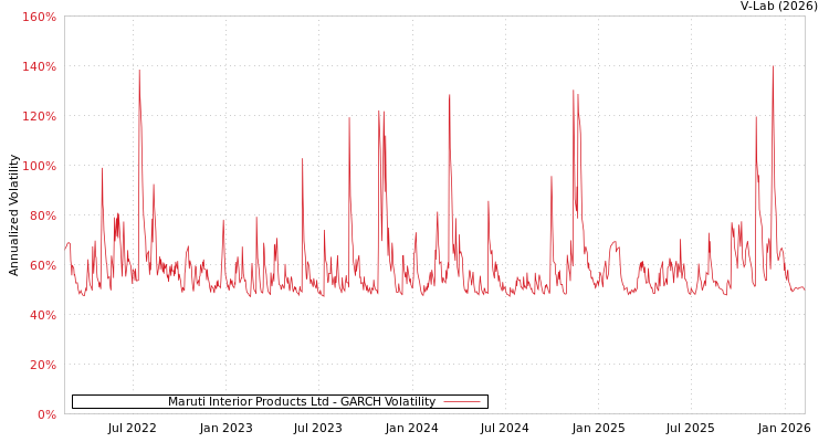 graph of Maruti Interior Products Ltd GARCH