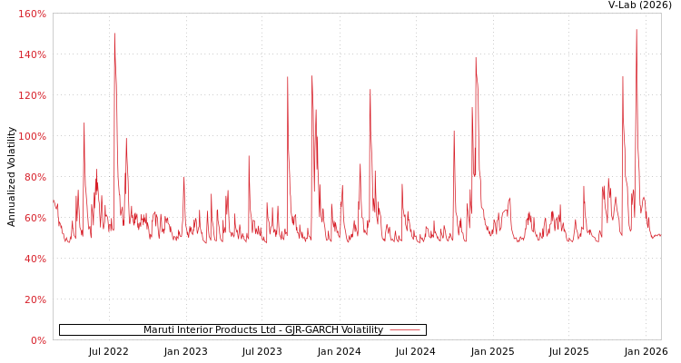 graph of Maruti Interior Products Ltd GJR-GARCH