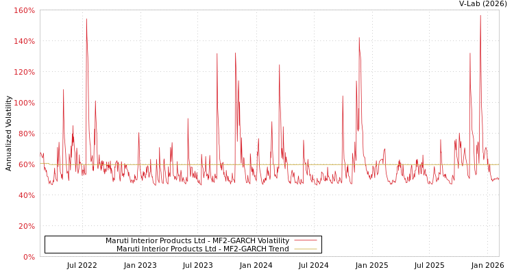 graph of Maruti Interior Products Ltd MF2-GARCH