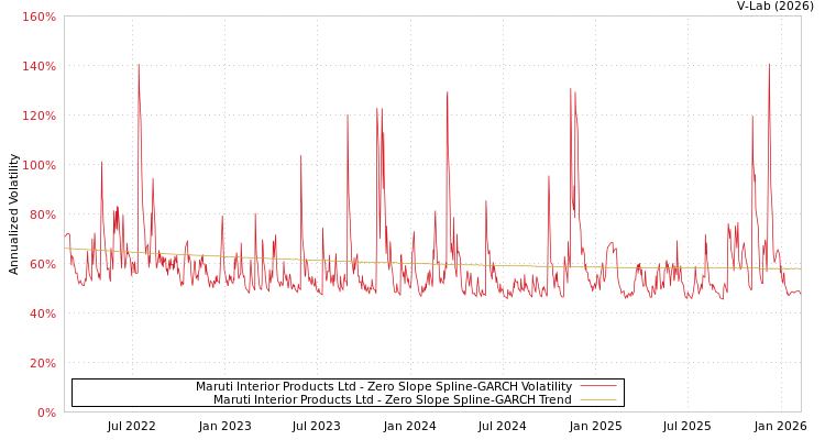 graph of Maruti Interior Products Ltd S0GARCH