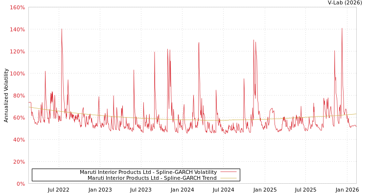 graph of Maruti Interior Products Ltd SGARCH