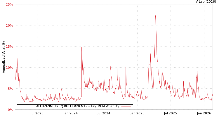 graph of ALLIANZIM US EQ BUFFER20 MAR AMEM
