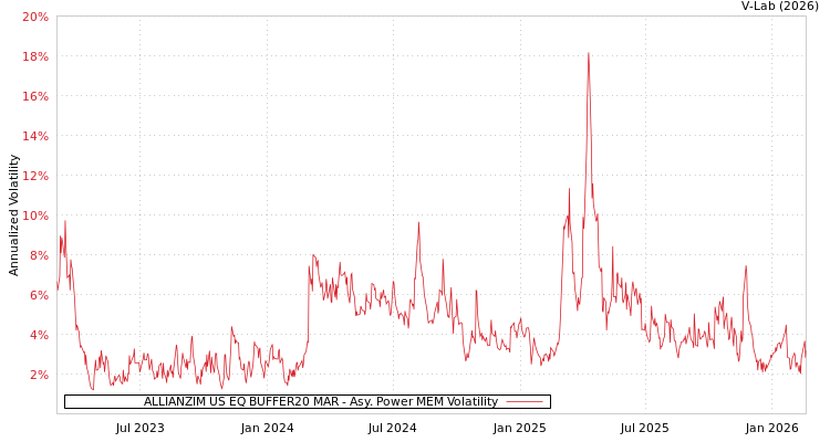 graph of ALLIANZIM US EQ BUFFER20 MAR APMEM