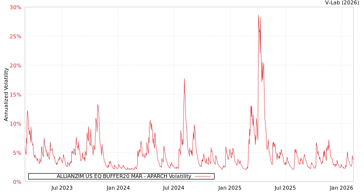 graph of ALLIANZIM US EQ BUFFER20 MAR APARCH