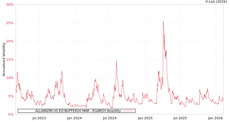 graph of ALLIANZIM US EQ BUFFER20 MAR EGARCH