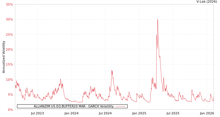 graph of ALLIANZIM US EQ BUFFER20 MAR GARCH