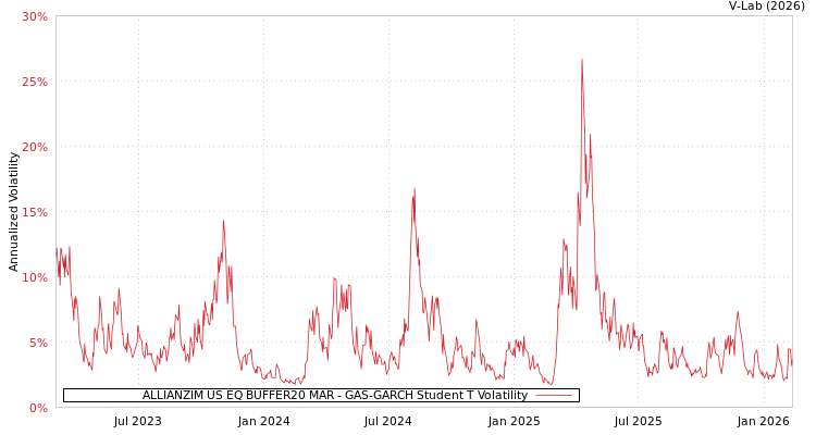 graph of ALLIANZIM US EQ BUFFER20 MAR GAS-GARCH-T
