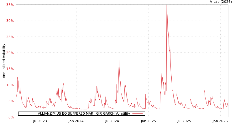 graph of ALLIANZIM US EQ BUFFER20 MAR GJR-GARCH