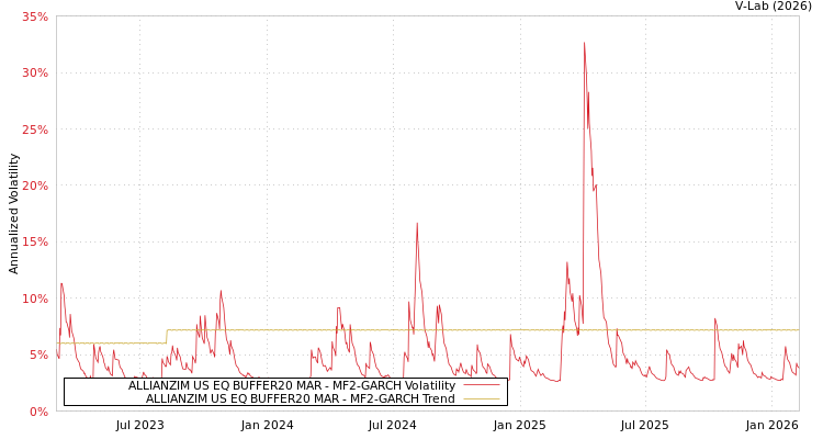 graph of ALLIANZIM US EQ BUFFER20 MAR MF2-GARCH