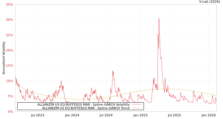 graph of ALLIANZIM US EQ BUFFER20 MAR SGARCH