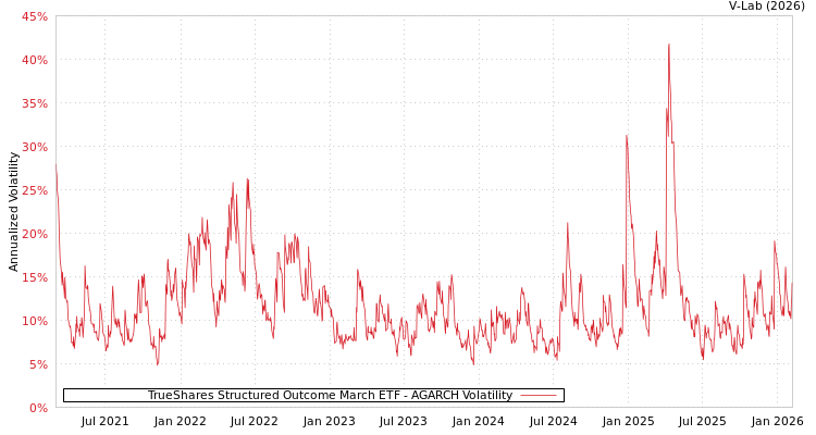 graph of TrueShares Structured Outcome March ETF AGARCH