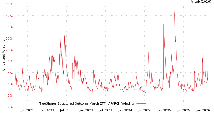 graph of TrueShares Structured Outcome March ETF APARCH