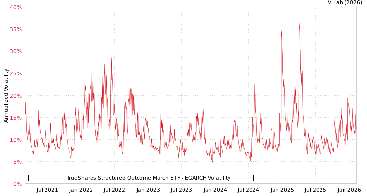 graph of TrueShares Structured Outcome March ETF EGARCH
