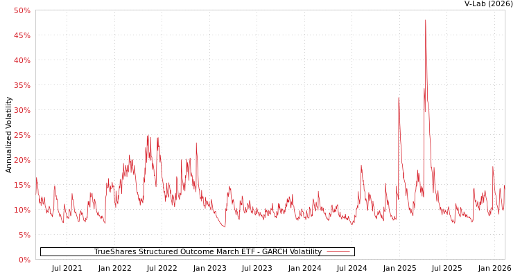graph of TrueShares Structured Outcome March ETF GARCH